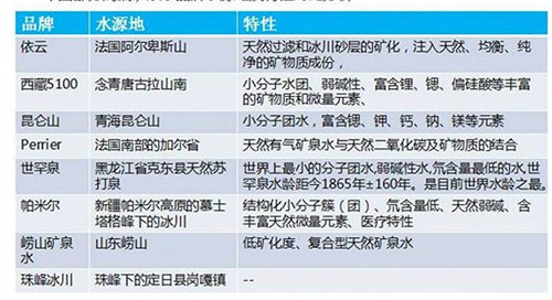 中國(guó)市面上部分高端水的水源地和特點(diǎn)。資料來(lái)源：中商產(chǎn)業(yè)研究院