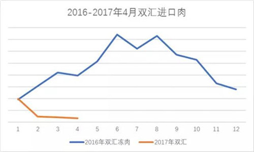 藍(lán)色代表2016年雙匯進(jìn)口豬肉量走勢，橙色代表2017年雙匯進(jìn)口豬肉量