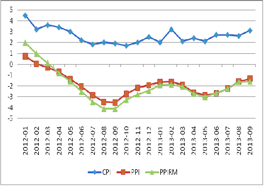 圖3：我國(guó)CPI、PPI及PPIRM走勢(shì)圖 數(shù)據(jù)來(lái)源：國(guó)家統(tǒng)計(jì)局
