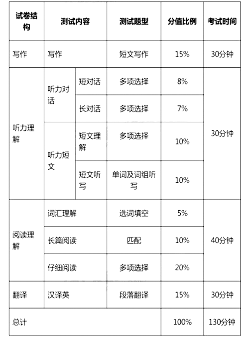 大學(xué)英語四、六級考試今年12月起改革