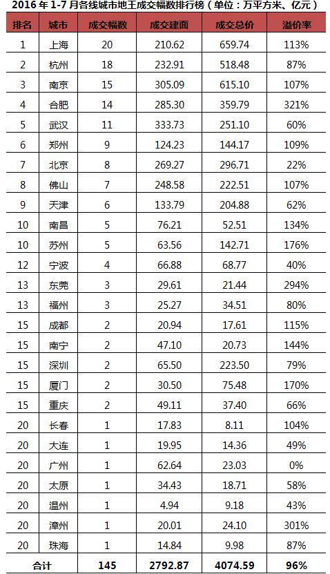 數(shù)據(jù)來源：CRIC