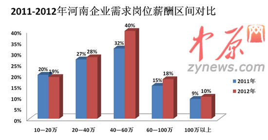 2012年人才白皮書圖一、2011-2012年河南企業(yè)需求崗位薪酬區(qū)間對(duì)比