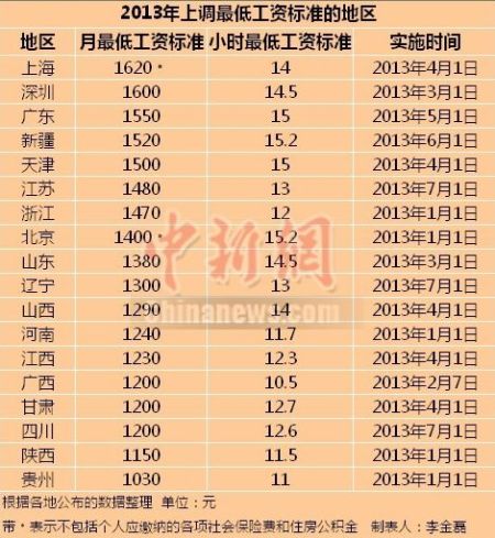 2013上調(diào)最低工資標(biāo)準(zhǔn)的地區(qū)。 2013上調(diào)最低工資標(biāo)準(zhǔn)的地區(qū)。