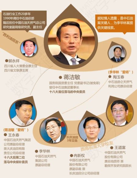 蔣潔敏等關系圖表。