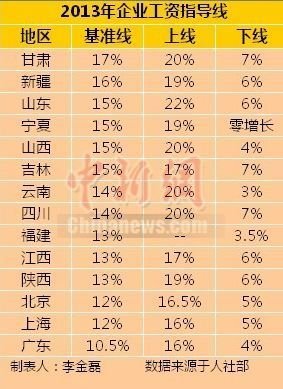 14省份發(fā)布2013年工資指導線甘肅最高廣東最低 14省份發(fā)布2013年工資指導線甘肅最高廣東最低
