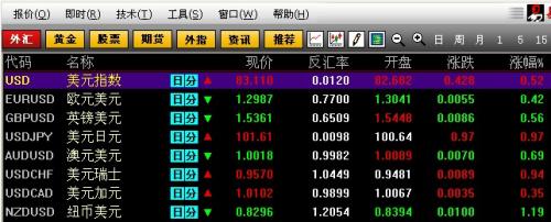 美聯(lián)儲(chǔ)主導(dǎo)市場(chǎng)行情，美元兌日元刷新四年高位