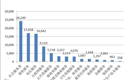 電信服務投訴量在服務大類中排名第三。