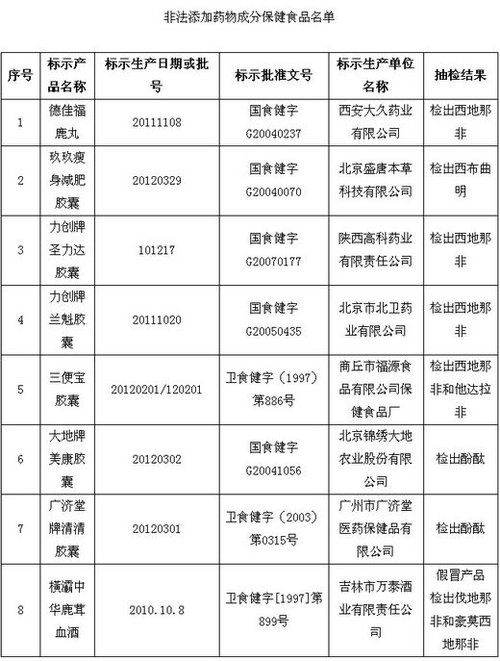 保健品、化妝品含違禁成分被查 或危及壓升、肝功能