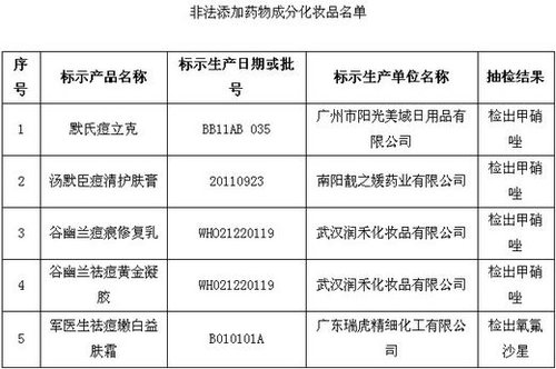 保健品、化妝品含違禁成分被查 或危及壓升、肝功能