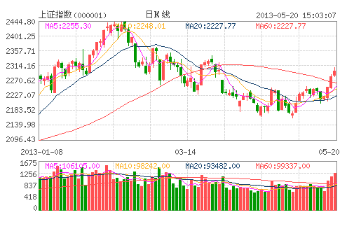 量能增加權(quán)重回升 滬指“兵臨”2300點 量能增加權(quán)重回升 滬指“兵臨”2300點