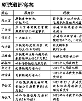系原鐵道部窩案重要涉案人之一，曾任原鐵道部運(yùn)輸局長(zhǎng)、副總工程師；13起指控中“行賄者”多為民企