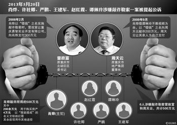 涉及肖燁、趙紅霞等6名嫌疑人敲詐勒索一案，檢察機(jī)關(guān)已于5月20日向渝北區(qū)人民法院提起公訴。在起訴意見(jiàn)