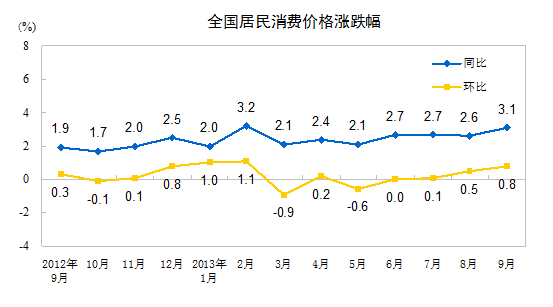 統(tǒng)計局：9月全國居民消費價格總水平同比漲3.1%