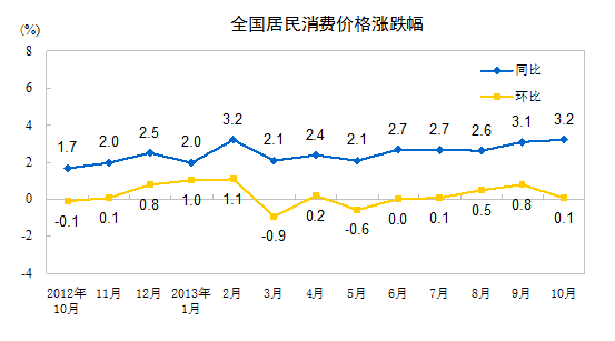 10月份CPI同比上漲3.2% 其中食品價(jià)格上漲6.5% 10月份CPI同比上漲3.2% 其中食品價(jià)格上漲6.5%
