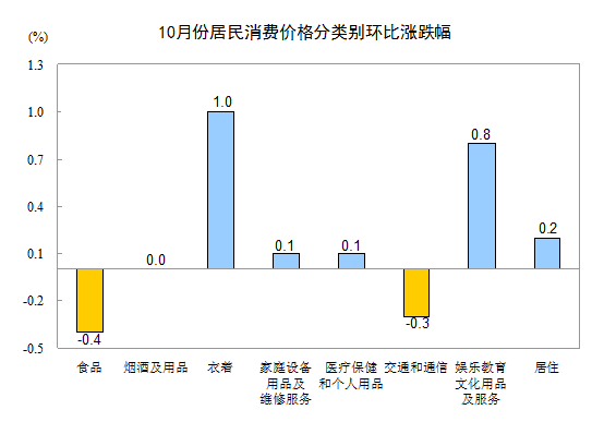 10月份CPI同比上漲3.2% 其中食品價(jià)格上漲6.5% 10月份CPI同比上漲3.2% 其中食品價(jià)格上漲6.5%
