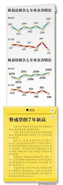 “現(xiàn)在付表決，請(qǐng)按表決器”，3月13日上午，十二屆全國(guó)人大二次會(huì)議閉幕會(huì)開(kāi)始表決政府工作報(bào)告、預(yù)算報(bào)告、兩高報(bào)告等7項(xiàng)議程。