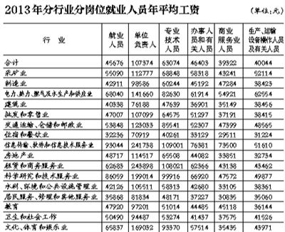國家統計局首次公布不同崗位平均工資 國家統計局首次公布不同崗位平均工資