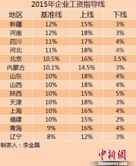 14省份2015年企業(yè)工資指導(dǎo)線(xiàn)。