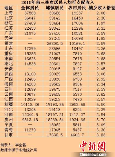 25省份前三季度居民收入 25省份前三季度居民收入