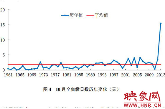 10月份，河南平均霾日天數(shù)為15.5天，較常年同期偏多13.6天