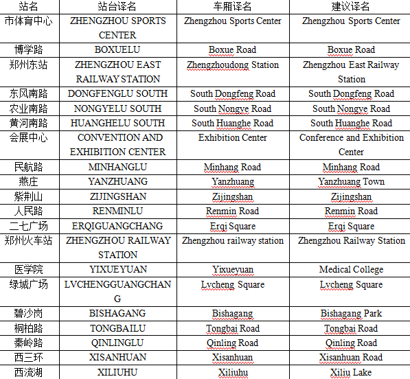 史女士給記者發(fā)來了自己對于鄭州地鐵各個站名翻譯的建議。