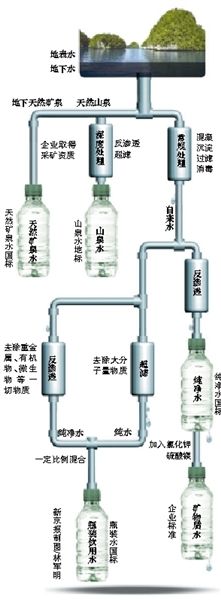起底瓶裝水標準。