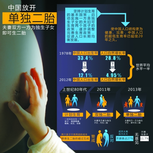中央決定放開(kāi)“單獨(dú)生二胎”，一下子將影響1500萬(wàn)~2000萬(wàn)人的選擇。