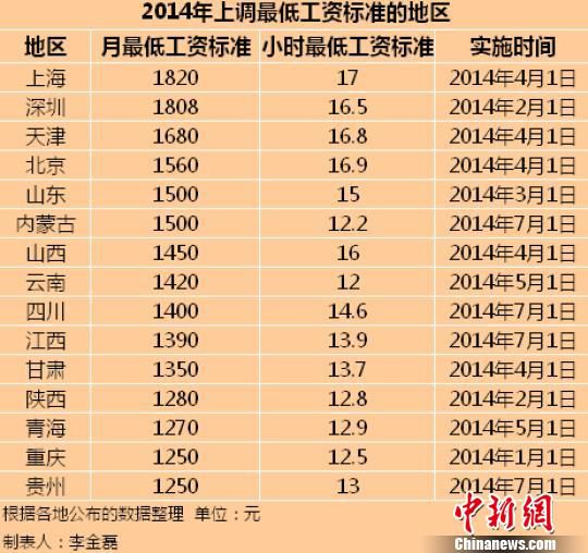 　2014年全國已有15個(gè)地區(qū)上調(diào)了最低工資標(biāo)準(zhǔn)。