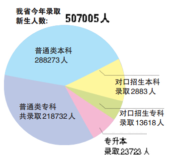 河南今年共錄取新生50.7萬 本科錄取率達(dá)44% 河南今年共錄取新生50.7萬 本科錄取率達(dá)44%