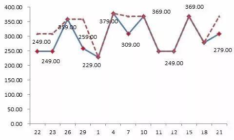 京東平臺某款標(biāo)稱為“博洋家紡”品牌的床上用品，價(jià)格忽高忽低，“雙11”前最低價(jià)格為229元，之后曾經(jīng)提價(jià)到379元，“雙11”價(jià)格調(diào)低為249元，仍然比此前的最低價(jià)高出20元。
