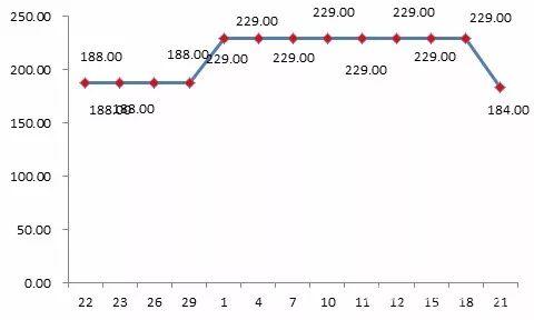 貝貝平臺某款標(biāo)稱為“美膚寶”品牌化妝品“雙11”前團(tuán)購價(jià)格為188元，“雙11”期間團(tuán)購價(jià)格漲至229元。