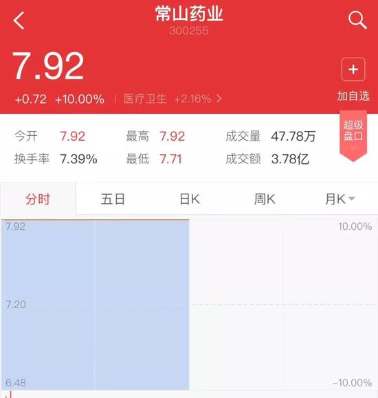 ▲“常山藥業(yè)”散布出“中國男人1.4億那啥”的消息后，股票曾兩度漲停。