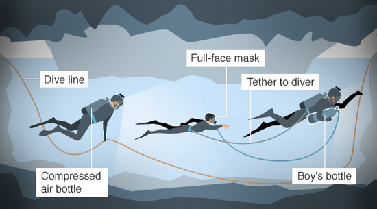 少年在一前一后兩個潛水員護送下離開洞穴。（圖：BBC）