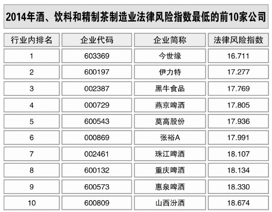 酒、飲料和精制茶制造業(yè)風(fēng)險(xiǎn)略升