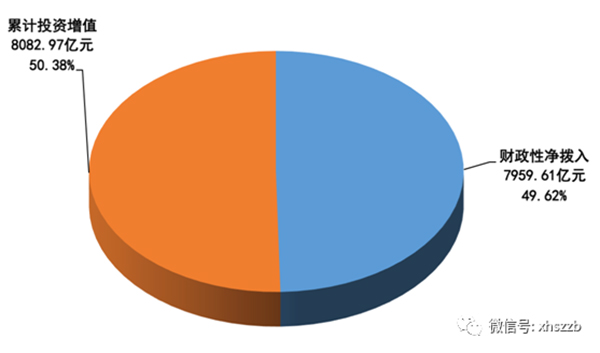 財(cái)政撥入資金情況顯示：2016年，財(cái)政性凈撥入全國社?；鹳Y金和股份700.60億元。其中：中央財(cái)政預(yù)算撥款200億元；國有股減轉(zhuǎn)持資金和股份金額185.00億元；彩票公益金315.60億元。
