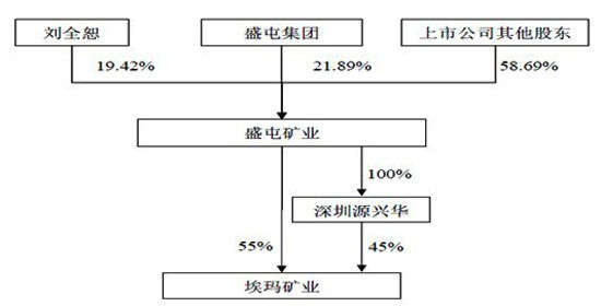 盛屯礦業(yè)資產(chǎn)注入疑點重重 涉嫌向股東利益輸送
