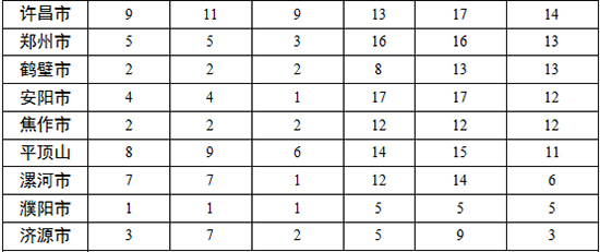 各地查處違反中央八項規(guī)定精神問題數(shù)、處理人數(shù)、處分人數(shù)情況