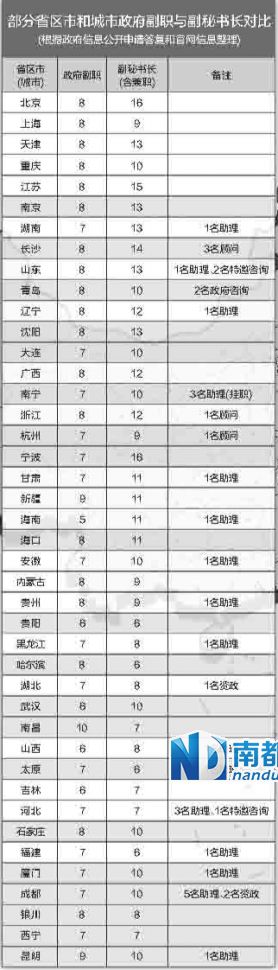 中央巡視組在兩輪巡視中都發(fā)現(xiàn)，多地存在超職數(shù)配副秘書長等問題。