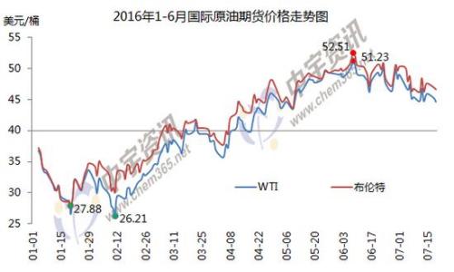 1-6月國際原油期貨價格走勢圖。來源：中宇資訊。