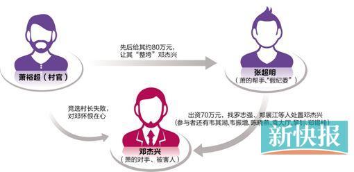 10人涉案3人判死,廣州市白云區(qū)鴉崗村一村官因非法拘禁罪被判15年 10人涉案3人判死,廣州市白云區(qū)鴉崗村一村官因非法拘禁罪被判15年