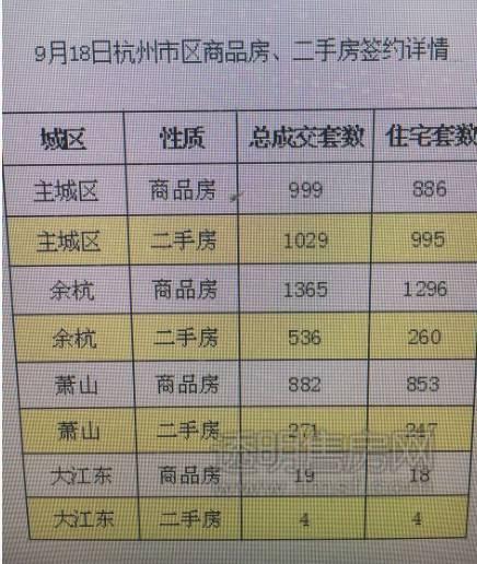 5105套！杭州限購(gòu)前一天杭州新房、二手房成交破紀(jì)錄