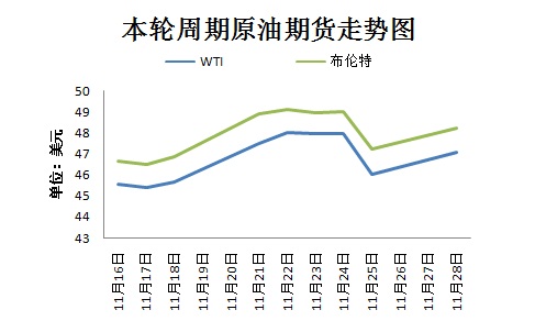 本輪周期國際原油期貨走勢圖。來源 隆眾資訊 11月30日，OPEC將在維也納舉行部長級會議，以敲定今年9月達(dá)成的限產(chǎn)協(xié)議相關(guān)細(xì)節(jié)。然而，由于近期沙特態(tài)度變強硬、OPEC主要成員國與俄羅斯之間存在爭議，限產(chǎn)協(xié)議前景不明。
