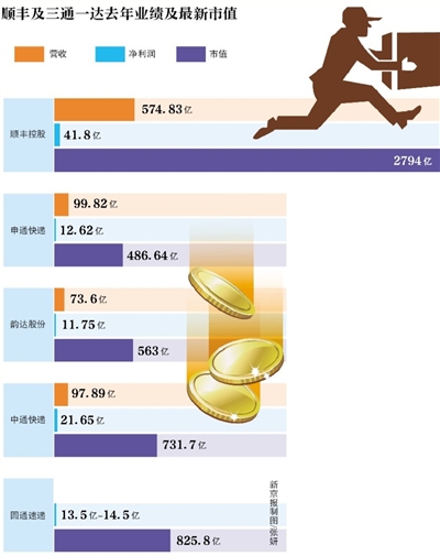 新京報訊 （記者陳彥旭）順豐控股自24日正式更名上市后已占盡風(fēng)頭。截至2月28日，該股已經(jīng)連續(xù)三個交易日漲停。按當(dāng)前66.8元股價計算，順豐控股市值高達(dá)2794.70億，超三通一達(dá)之和。而24日，順豐控股市值為2309億元。以此計算，順豐三個交易日市值增值485億元。而根據(jù)福布斯的實時財富榜單，王衛(wèi)262億美元身家已超過馬化騰的243億美元身家。